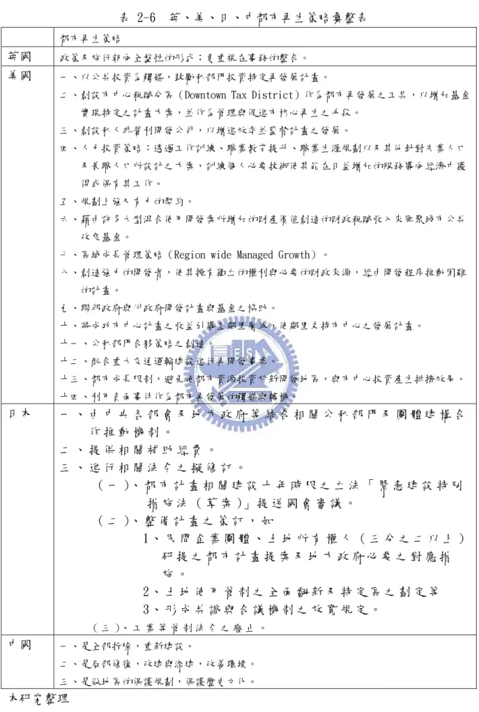 表 2-6  英、美、日、中都市再生策略彙整表 