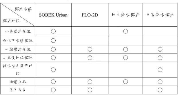 表 2  既有淹水模式之模式功能評估 
