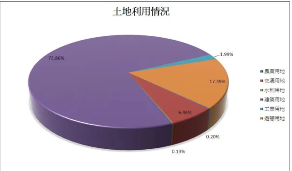 圖 5 土地利用百分比圖  6.1.3 區域排水系統資料  根據「台北市雨水排水系統設計規範」，台北市雨水排水系統採用五年重現 期之設計標準，透過台北市政府之協助，已順利蒐集研究區域內之排水系統相關 資料。研究區域內之玉成排水系統，主要是由三大次排水幹線，松隆路幹線、中 坡北路幹線、南港幹線匯流而成，經由雨水下水道系統銜接至上述流域內之河川 支流排水，以重力排水方式流入三張犂截流溝進入基隆河。圖 6 為玉成集水區之 排水系統及雨水下水道系統分佈圖，由此圖可看出玉成集水區已建置密集之雨水 下水道系統，而下水道