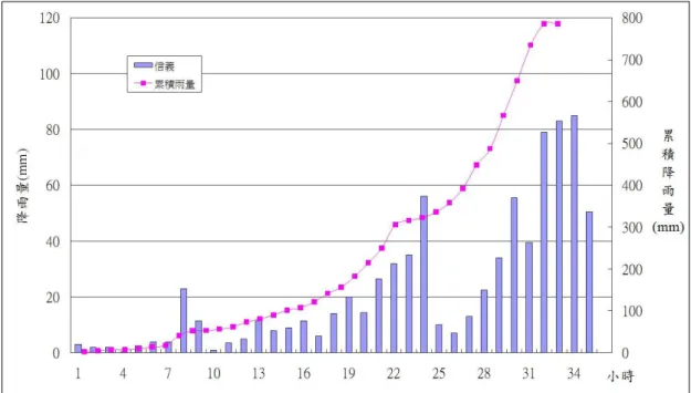 圖 14 內湖雨量站 36 小時降雨組體圖 
