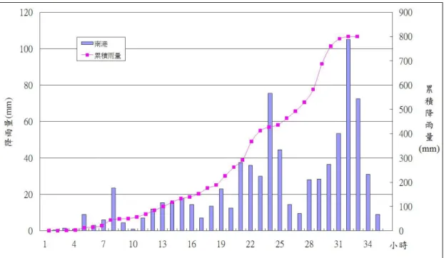 圖 16 南港雨量站 36 小時降雨組體圖 