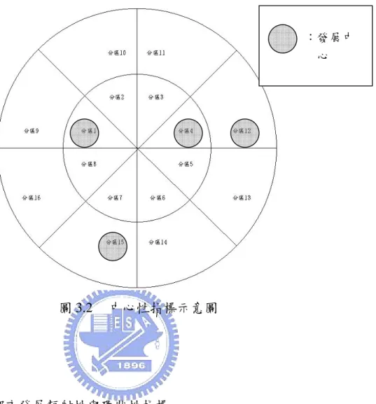 圖 3.2  中心性指標示意圖  （二）都市發展輻射性與環狀性指標  1.輻射性指標 R k  輻射性指標是衡量已知之輻射性走廊的輻射性程度。在計算輻射 性指標之前，我們須先定義出輻射走廊，都市之輻射走廊乃是由都 市之核心區通往外圍區形成的交通走廊，一個都市會有 K 條既存之 輻射走廊，圖 3.3 乃是一都市既存之輻射走廊示意圖。  ：發展中心 