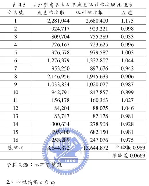 表 4.3  台北都會區各分區產生吸引旅次與 A i 值表  分區號  產生旅次數  吸引旅次數  A i 值  1 2,281,044  2,680,400 1.175  2 924,717  923,221 0.998  3 809,704  755,289 0.933  4 726,167  723,625 0.996  5 976,578  979,587 1.003  6 1,276,379  1,332,807 1.044  7 953,250  897,676 0.942  8 2,146,9