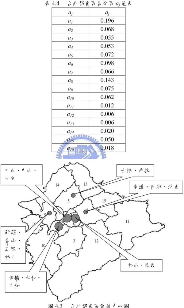 表 4.4  台北都會區各分區 a j 值表  a j  a j  a 1  0.196  a 2  0.068  a 3  0.055  a 4  0.053  a 5  0.072  a 6  0.098  a 7  0.066  a 8  0.143  a 9  0.075  a 10  0.062  a 11  0.012  a 12  0.006  a 13  0.006  a 14  0.020  a 15  0.050  a 16  0.018  中正、中山、 大安  板橋、永和、 中和  松