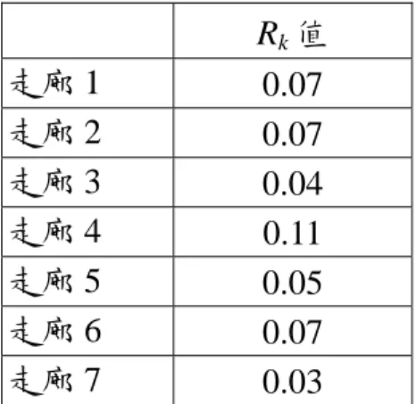 表 4.6  台北都會區各走廊 R k 值表  R k 值  走廊 1  0.07  走廊 2  0.07  走廊 3  0.04  走廊 4  0.11  走廊 5  0.05  走廊 6  0.07  走廊 7  0.03  2.環狀性指標 L  本研究將台北市周圍一至二個行政區（再參照台北縣捷運環狀線 設置路線）定義為台北都會區之外圍環狀區，而其所包含之行政區 如表 4.7 所示，並如圖 4.5 所示。將台北都會區外圍環狀區上之旅次 數代入式 3.5 計算後，可以得到台北都會區外圍環狀區之環狀性指標 
