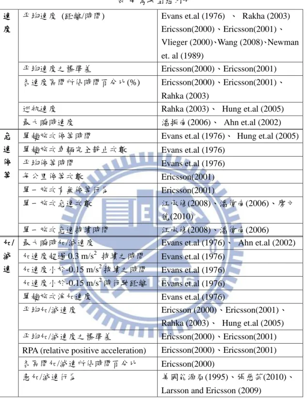 表  4  駕駛型態因子 