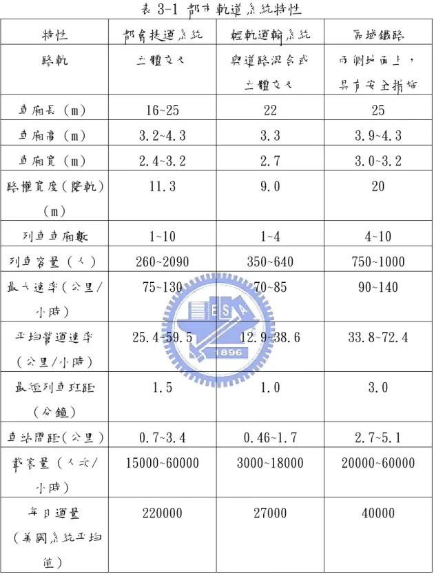 表 3-1 都市軌道系統特性  特性  都會捷運系統  輕軌運輸系統  區域鐵路  路軌  立體交叉  與道路混合或  立體交叉  兩側地面上， 具有安全措施  車廂長（m）  16~25  22  25  車廂高（m）  3.2~4.3  3.3  3.9~4.3  車廂寛（m）  2.4~3.2  2.7  3.0~3.2  路權寛度（雙軌） （m）  11.3  9.0  20  列車車廂數  1~10  1~4  4~10  列車容量（人） 260~2090  350~640  750~1000  