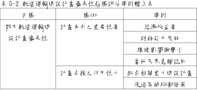 表 5-2 軌道運輸建設計畫優先性指標評估準則體系表  目標  標的  準則  經濟效益高  財務能力良好  環境影響衝擊小 計畫本身之重要性高 當地民眾意願認同  配合相關重大建設計畫都市軌道運輸建設計畫優先性 計畫支援之作用性大 促進區域均衡發展  除優先性指標之目標評估體系外，本研究之問卷亦將 5.1 節所示 目前預計推動之都市軌道運輸建設計畫，請問卷對象進行各計畫間優 先性排序，以了解實際決策時對目前預計推動方案之優先順序及其考 量，並藉此對目標體系進行回饋，檢視目標體系與實際決策行為中是 否有偏誤