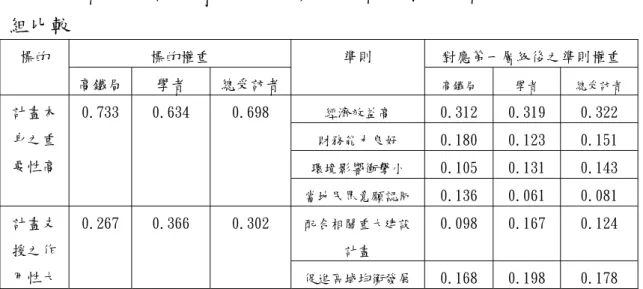 表 5-8  都市軌道運輸建設計畫優先性指標層級架構之權重－不同群 組比較  標的權重  對應第一層級後之準則權重 標的  高鐵局  學者  總受訪者 準則  高鐵局  學者  總受訪者  經濟效益高  0.312  0.319  0.322  財務能力良好  0.180  0.123  0.151  環境影響衝擊小  0.105  0.131  0.143 計畫本身之重要性高 0.733 0.634 0.698  當地民眾意願認同 0.136  0.061  0.081  配合相關重大建設 計畫  0.0