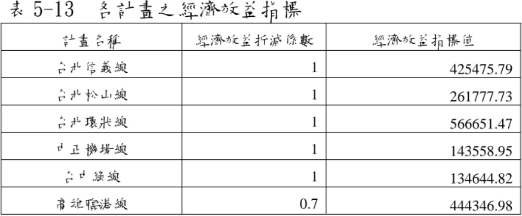 表 5-13  各計畫之經濟效益指標  計畫名稱  經濟效益折減係數 經濟效益指標值  台北信義線  1 425475.79  台北松山線  1 261777.73  台北環狀線  1 566651.47  中正機場線  1 143558.95  台中綠線  1 134644.82  高雄臨港線  0.7 444346.98  2.財務可行性指標計算  財務可行性指標為自償率與平均每年所需預算數之比值表示， 各計畫之財務可行性指標計算結果如下：  表 5-14  各計畫之財務可行性指標  計畫名稱  財務可