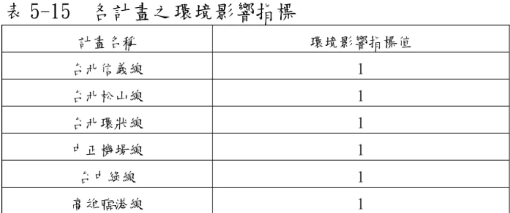 表 5-15  各計畫之環境影響指標  計畫名稱  環境影響指標值  台北信義線  1  台北松山線  1  台北環狀線  1  中正機場線  1  台中綠線  1  高雄臨港線  1  4.民眾意願指標計算  由於此六項計畫皆未有當地民眾進行自救及抗爭行為而成為全 國性之討論議題，因此在門檻值部分皆給予相同之量化值；而實際 上因中正機場線為一當地強力要求推動且以凝聚共識之計畫，因此 在民眾意願指標中可給予較高之質化值，在本次試算中假設其質化 值為 2：  表 5-16  各計畫之民眾意願指標  計畫名稱 