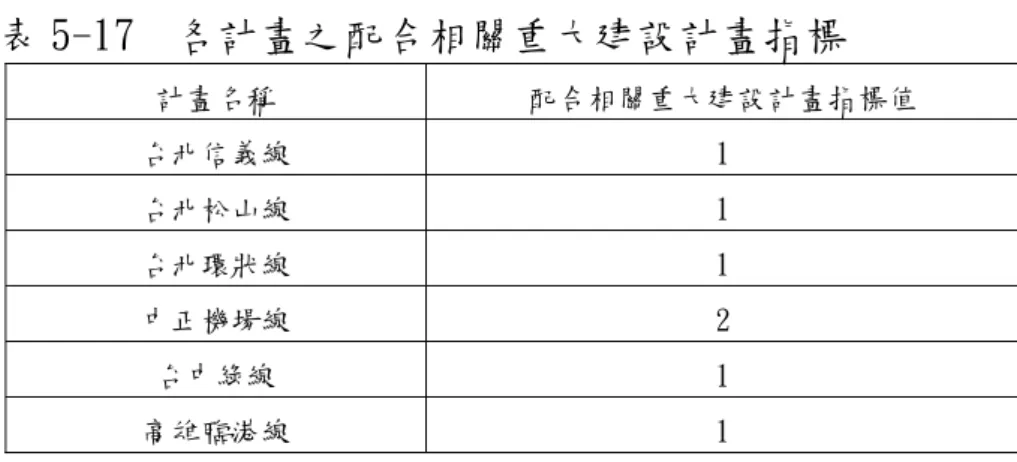 表 5-17  各計畫之配合相關重大建設計畫指標  計畫名稱  配合相關重大建設計畫指標值  台北信義線  1  台北松山線  1  台北環狀線  1  中正機場線  2  台中綠線  1  高雄臨港線  1  6.促進區域均衡指標計算  促進區域均衡指標為各地區平均家戶所得之倒數；因此各計畫 在此指標之值如下：  表 5-18  各計畫之促進區域均衡指標  計畫名稱  促進區域均衡指標值  台北信義線  8.08×10 -7 台北松山線  8.08×10 -7 台北環狀線  1.13×10 -6 中正機場
