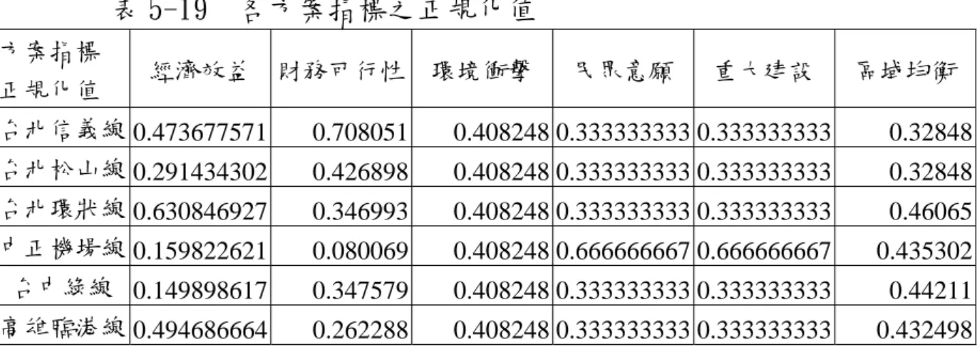 表 5-19  各方案指標之正規化值  方案指標  正規化值  經濟效益  財務可行性 環境衝擊 民眾意願 重大建設  區域均衡 台北信義線 0.473677571  0.708051 0.408248 0.333333333 0.333333333  0.32848 台北松山線 0.291434302  0.426898 0.408248 0.333333333 0.333333333  0.32848 台北環狀線 0.630846927  0.346993 0.408248 0.333333333 0.