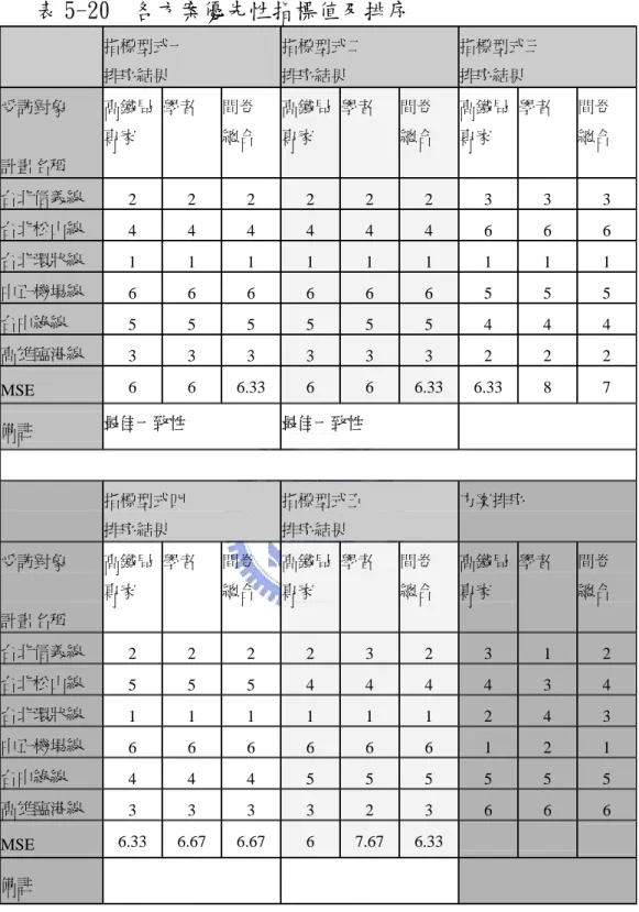 表 5-20  各方案優先性指標值及排序     指標型式一  排序結果  指標型式二 排序結果  指標型式三 排序結果  受訪對象  計畫名稱  高鐵局 專家  學者  間卷 總合  高鐵局專家  學者  間卷 總合  高鐵局專家  學者  間卷 總合  台北信義線  2 2 2 2  2  2 3 3 3  台北松山線  4 4 4 4  4  4 6 6 6  台北環狀線  1 1 1 1  1  1 1 1 1  中正機場線  6 6 6 6  6  6 5 5 5  台中綠線  5 5 5 5  