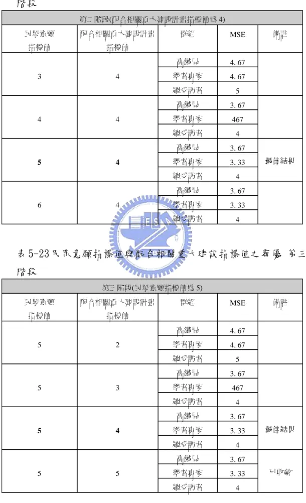 表 5-22 民眾意願指標值與配合相關重大建設指標值之尋優 第二 階段  第二階段(配合相關重大建設計畫指標值為 4)  民眾意願  指標值  配合相關重大建設計畫指標值  群組  MSE  備註  高鐵局  4