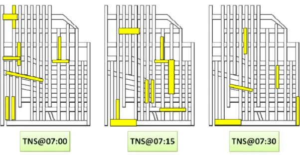 Figure 3-2 examples of three continuous TNSs (from 7AM~7:30AM) 