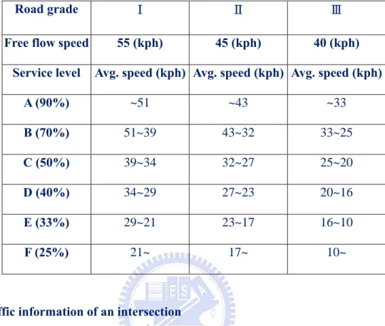 Table 3-1 Service level classification for three categories of road in Taiwan 