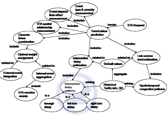 Figure 4-4 Design ontology for the traffic status prediction knowledge based system 