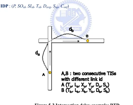 Figure 5-2 Intersection delay example: RTD 