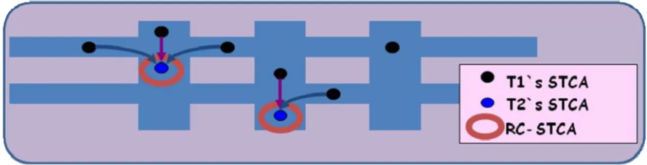 Figure 6-2 Congestion converge heuristic for discovering STB   