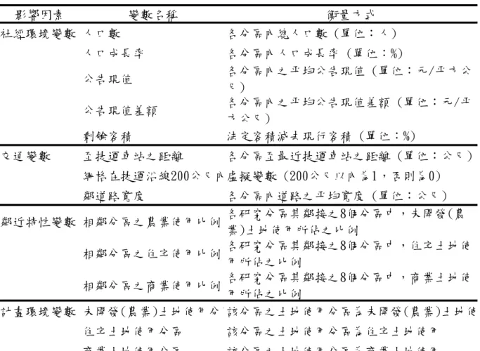 表 3-2 影響捷運沿線土地使用變遷之變數 影響因素 變數名稱 衡量方式 社經環境變數 人口數 各分區內總人口數 (單位：人) 人口成長率 各分區內人口成長率 (單位：%) 公告現值 各分區內之平均公告現值 (單位：元/平方公 尺) 公告現值差額 各分區內之平均公告現值差額 (單位：元/平 方公尺) 剩餘容積 法定容積減去現行容積 (單位：%) 交通變數 至捷運車站之距離 各分區至最近捷運車站之距離 (單位：公尺) 網格在捷運沿線200公尺內虛擬變數 (200公尺以內為1，否則為0) 鄰道路寬度 各分區內道