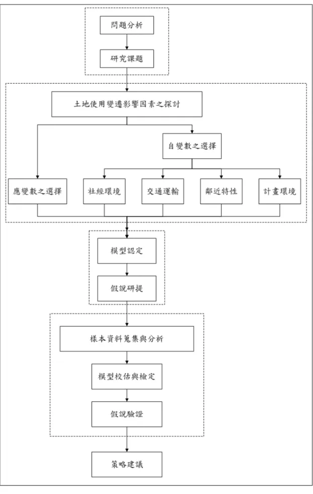 圖 3-5 研究架構圖