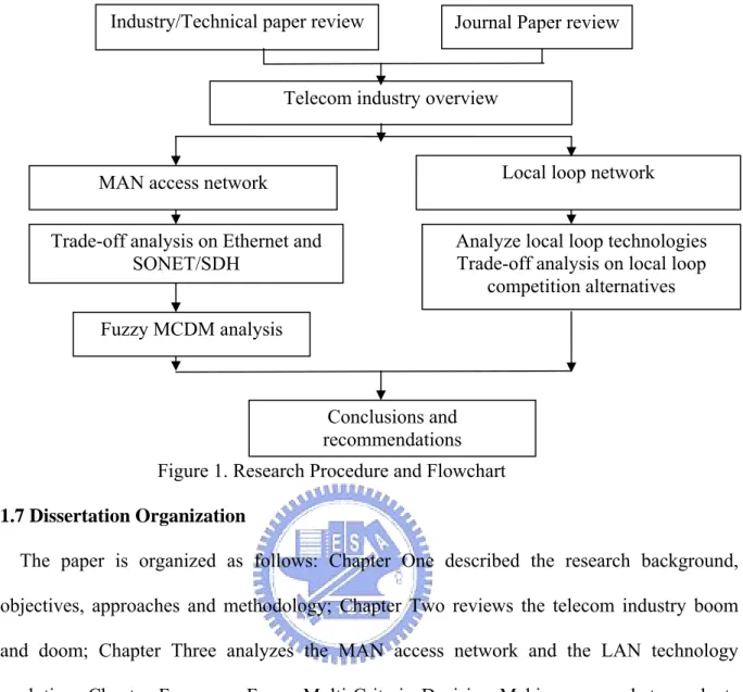 Figure 1. Research Procedure and Flowchart  1.7 Dissertation Organization 