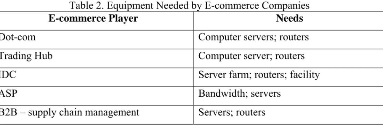 Table 2. Equipment Needed by E-commerce Companies 