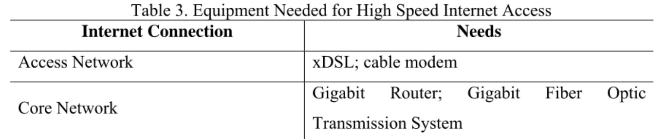 Table 3. Equipment Needed for High Speed Internet Access 