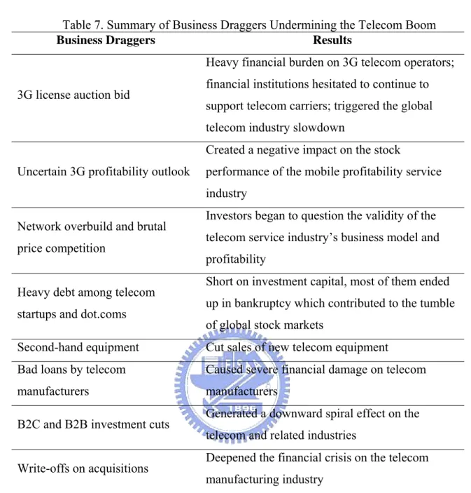 Table 7. Summary of Business Draggers Undermining the Telecom Boom 