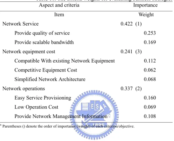 Table 10. The criteria weights for evaluating business strategies 