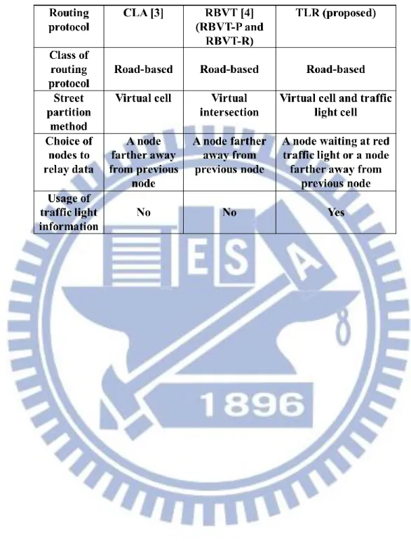 Table 2. Comparison of different road-based routing protocols 