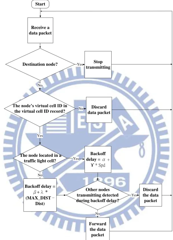 Figure 4. Flowchart of a node forwarding a data packet from source to destination nodes