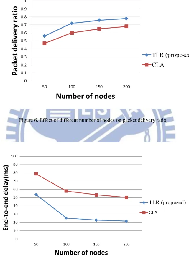 Figure 6. Effect of different number of nodes on packet delivery ratio. 