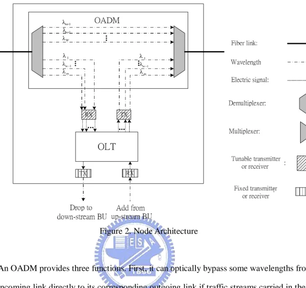 Figure 2. Node Architecture 