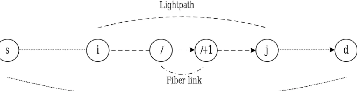 Figure 3. Illustrative example of a fiber link, a lightpath and a connection request 