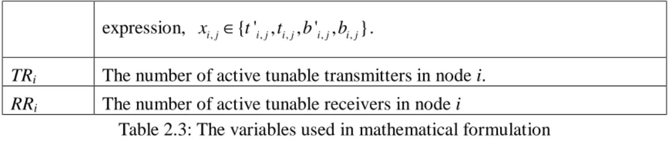 Table 2.3: The variables used in mathematical formulation 