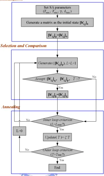 Figure 4. Flowchart of the Simulated Annealing-based Traffic Grooming algorithm 
