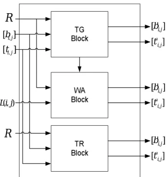 Figure 5. The block diagram of HTGA algorithm   