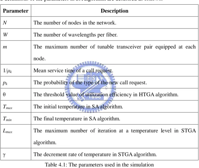 Table 4.1: The parameters used in the simulation 