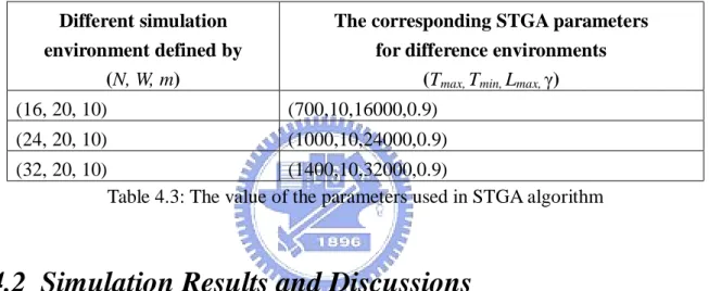 Table 4.3: The value of the parameters used in STGA algorithm 