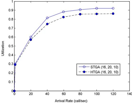 Figure 7. The utilization efficiency of the used wavelengths in two algorithms 
