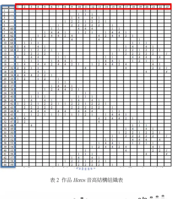 表 2  作品 Horos 音高結構組織表 