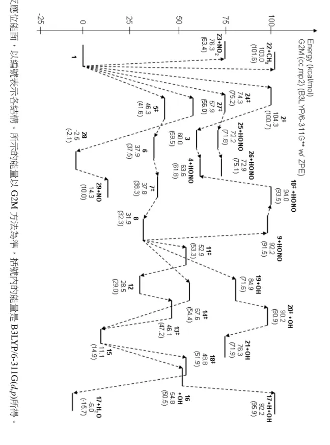 圖 3-3  反應位能面，以編號表示各結構。所示的能量以 G2M 方法為準，括號內的能量是 B3L Y P/6-31 1G( d,p )所得。