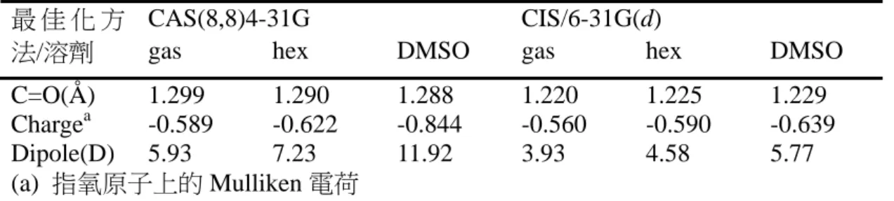 表 4-7  不同的激發態結構最佳化方法所得到的重要結構參數  CAS(8,8)4-31G CIS/6-31G(d)  最 佳 化 方