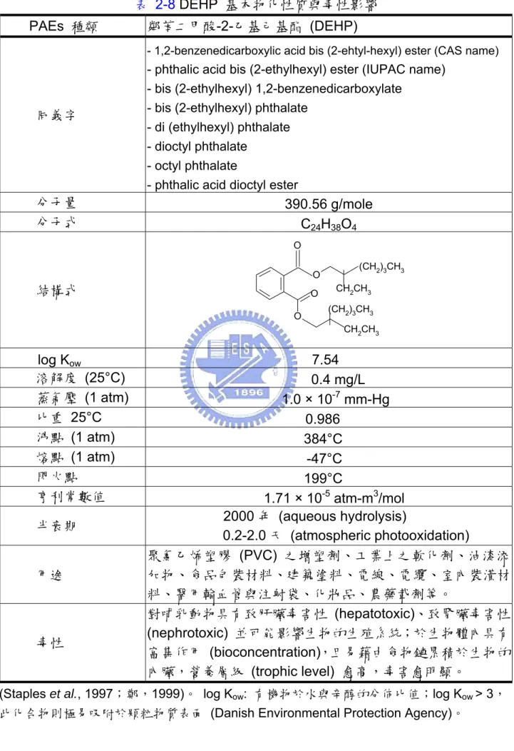 表 2-8 DEHP  基本物化性質與毒性影響  PAEs  種類  鄰苯二甲酸-2-乙基己基酯 (DEHP) 