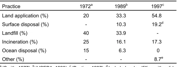 表 2-10  美國下水污泥使用及處置方式  Practice 1972 a  1989 b  1997 c Land application (%)  20  33.3  54.8  Surface disposal (%)  -  10.3  19.2 d  Landfill (%)  40  33.9  -  Incineration (%)  25  16.1  17.3  Ocean disposal (%)  15    6.3  0  Other (%)  -  -  8.7 e 
