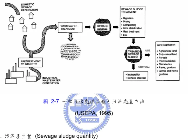 圖 2-7 一般污水處理流程及污泥處置方法  (USEPA, 1995) 
