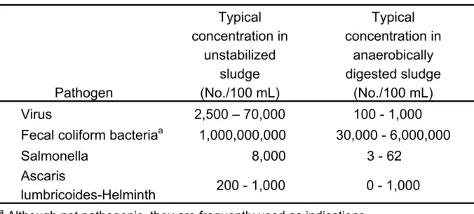 表 2-14  未穩定化與穩定化後之污泥其典型病原體變化情形  Pathogen  Typical  concentration in unstabilized sludge (No./100 mL)  Typical  concentration in anaerobically digested sludge (No./100 mL)  Virus  2,500 – 70,000  100 - 1,000  Fecal coliform bacteria a  1,000,000,000  30,000