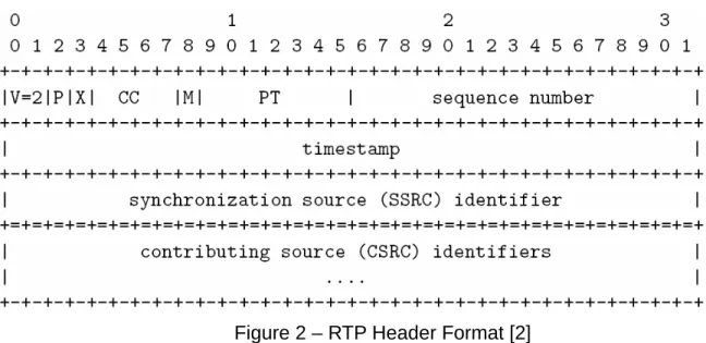 Figure 2 – RTP Header Format [2] 